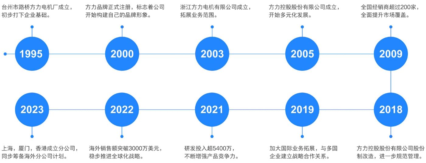 方力电机(方力控股股份有限公司)